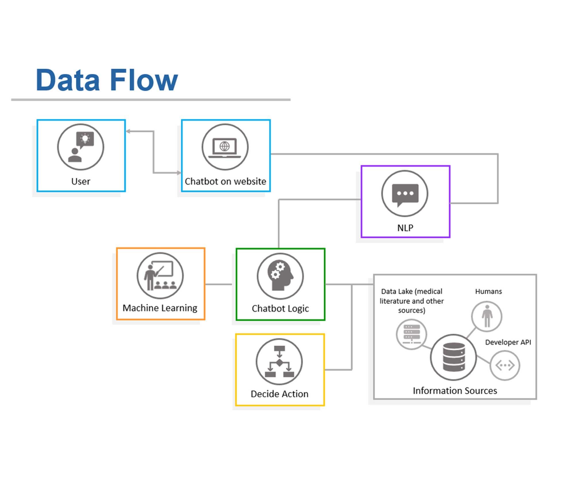 Data flow diagram for a chatbot using natural language processing