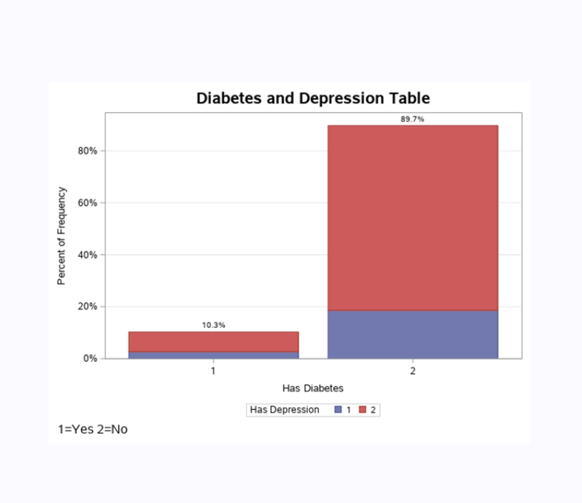 Diabetes and Depression frequency bar graph